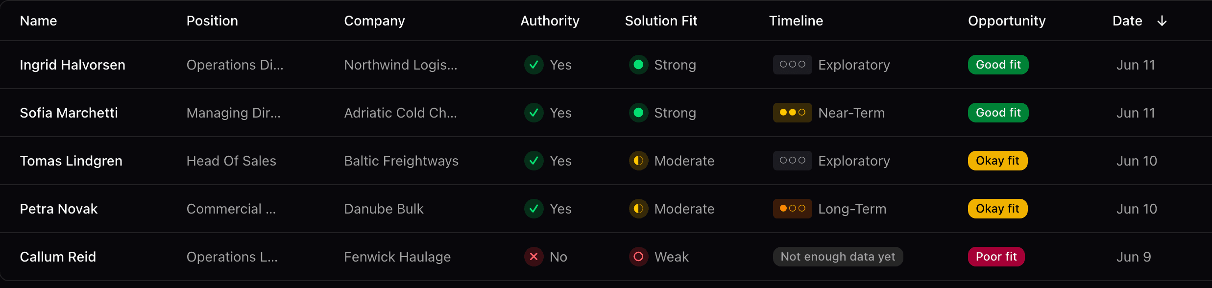 The Opportunities list in the Formidable dashboard. Five leads are listed with columns for name, position, company, authority, solution fit, timeline, opportunity and date. Ingrid Halvorsen at Northwind Logistics and Sofia Marchetti at Adriatic Cold Chain are both rated Good fit; Tomas Lindgren at Baltic Freightways and Petra Novak at Danube Bulk are Okay fit; Callum Reid at Fenwick Haulage is Poor fit, with no authority to decide and a weak solution fit. The five leads are invented.